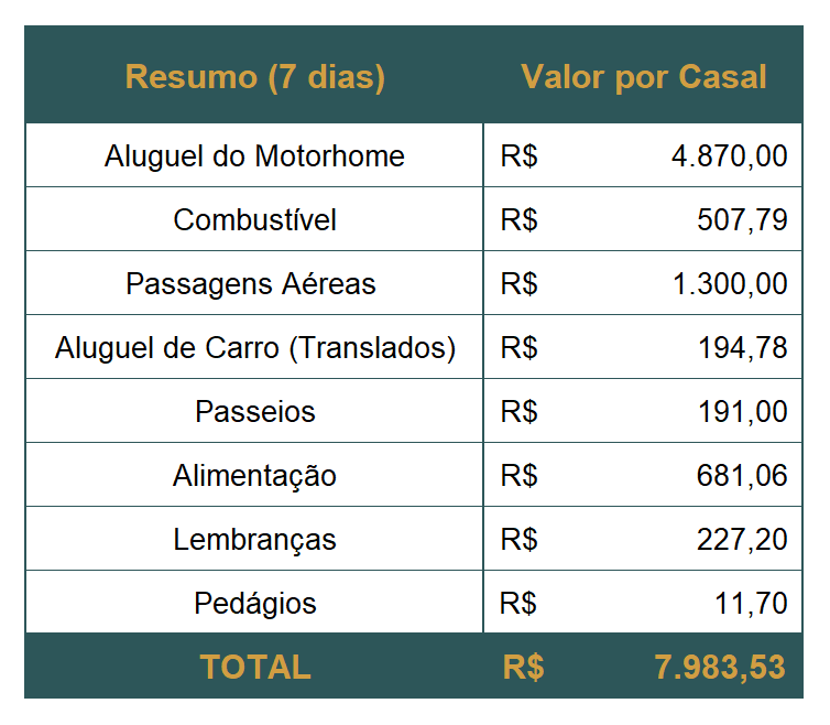 Quanto Custa Viajar de Motorhome Alugado por 7 Dias 8 Viajar Motorhome Custo • Rota dos Viajantes