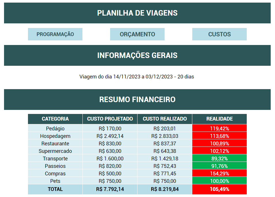 planilha viagem &bull; Rota dos Viajantes